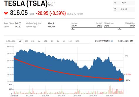 Stock market today: Tesla leads Wall Street lower at open